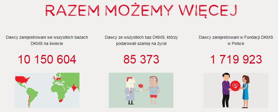 zdjęcie kolorowe: infografika dot. ilości dawców na świecie i w Polsce