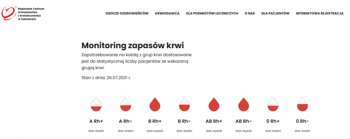 zdjęcie przedstawiające w formie graficzne monitoring zapasów krwi - Zapotrzebowanie na każdą z grup krwi dostosowane jest do statystycznej liczby pacjentów ze wskazaną grupą krwi. Stan z dnia: 26.07.2021 r.
