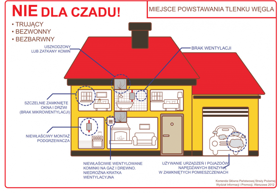 zdjęcie kolorowe: grafika przedstawiająca dom, w którym zamieszczono pomieszczenia w których zaznaczono miejsca powstawania tlenku węgla. Są to: łazienka, kuchnia, garaż, kotłownia, salon w którym znajduje się kominek, a także sypialnia ze zbyt szczelnymi oknami